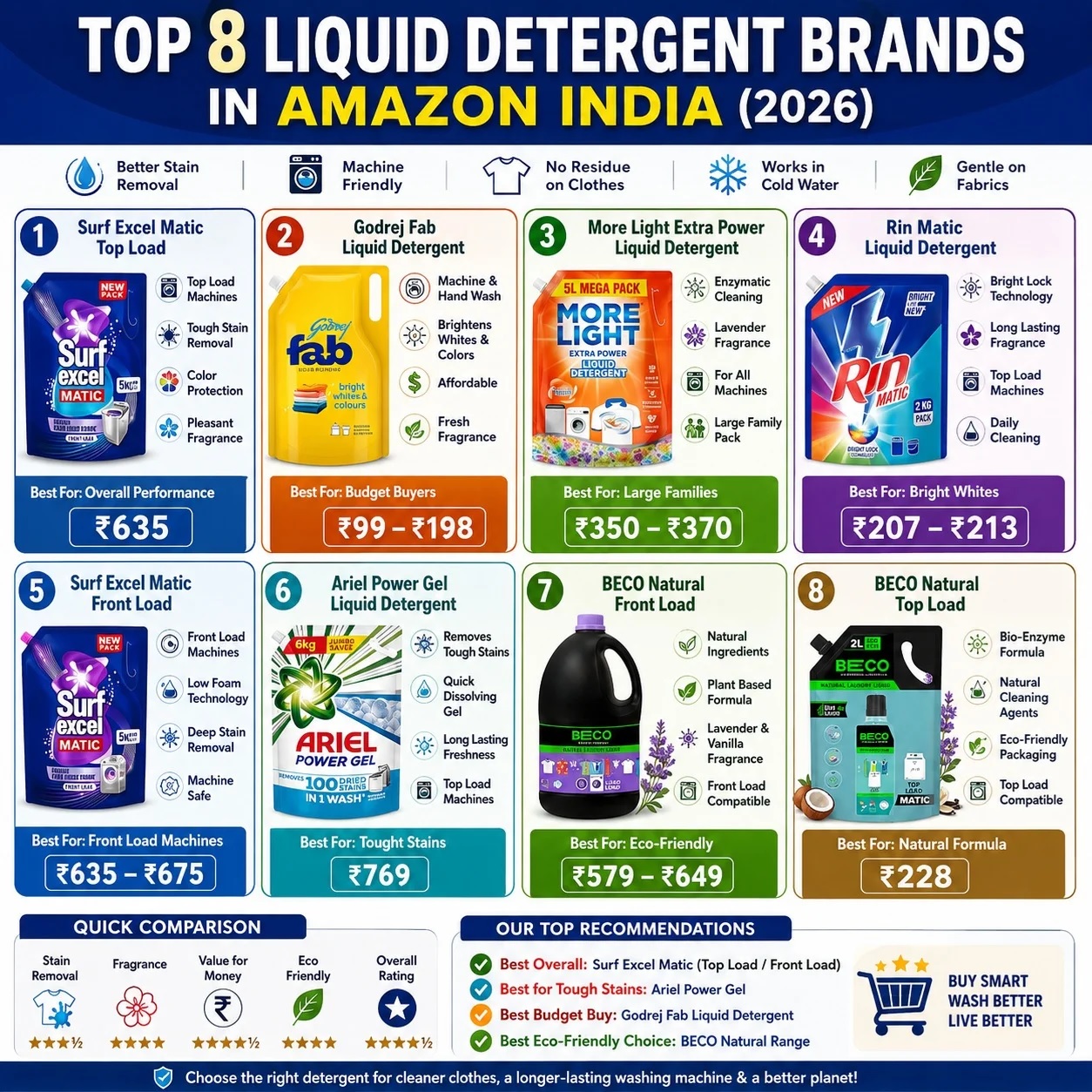 Top Rated 8 Liquid Detergent Brands in Amazon India
